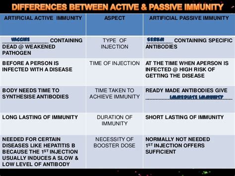 The passive immunity is the immunity conferred to an individual by the transfer of serum or lymphocytes from a specifically immunized individual. F5 1.5 differences between active & passive immunity
