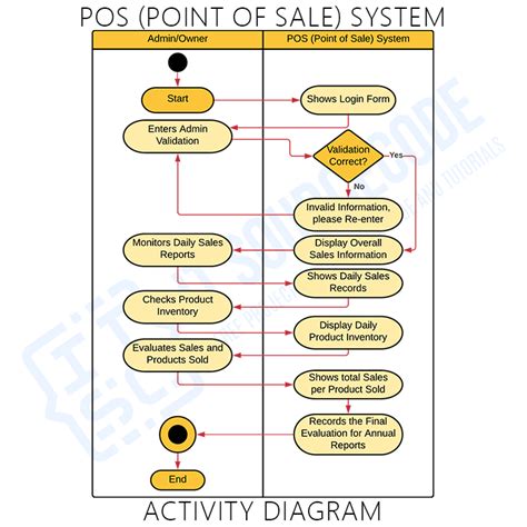 Activity Diagram For Point Of Sale System