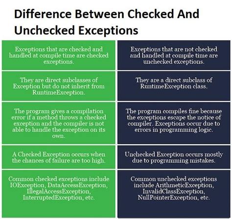 Difference Between Checked And Unchecked Exception Learn Coding Youtube