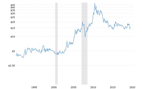 Historical silver price performance in usd. Kelsey Williams Blog | Silver Charts Say $5 Or Lower Is ...