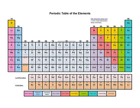 Labeled Periodic Table Group Numbers Periodic Table Timeline Photos