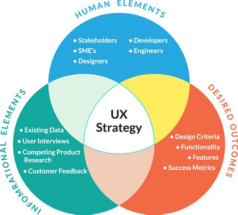 Ux Strategy And Creating Successful Products Sherif Amin