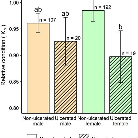 sex specific mean ±95 ci relative condition k n for non ulcerated download scientific