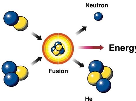 Doe Explainsnuclear Fusion Reactions Department Of Energy