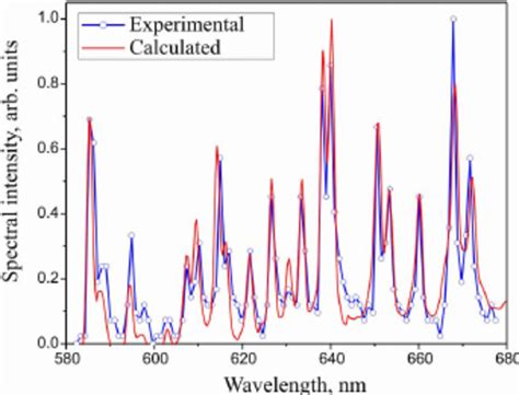 Comparison Of The Neon Lamp Spectrum Measured By The Scanning