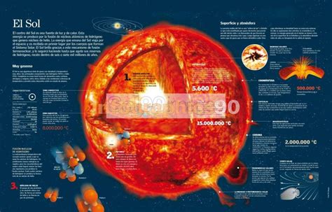 Infografía Nuestro Sol Infographics90
