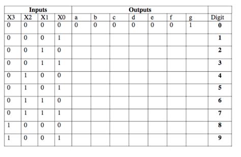 Solved 1 Complete A Truth Table With Four Inputs And Seven