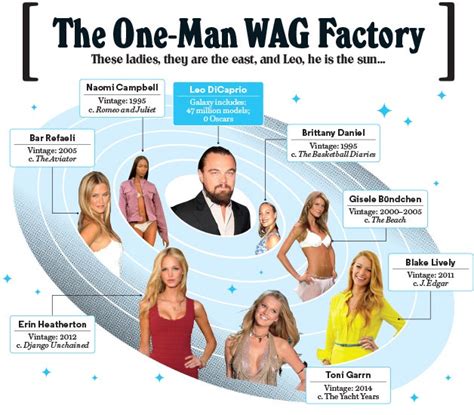Celebrity Wives And Girlfriends A Guide To The Wags Of The Rich And