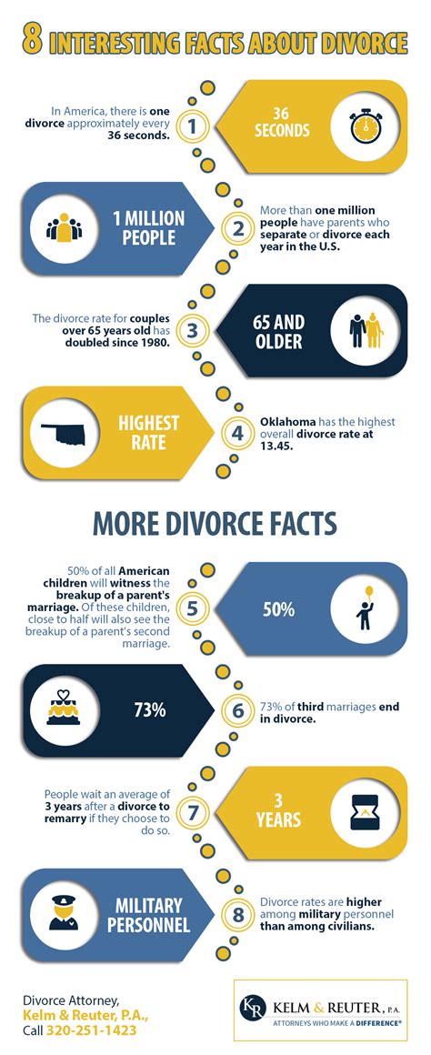 8 interesting facts about divorce shared info graphics