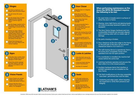 Fire Door Maintenance Guide Checklist Included Lathams