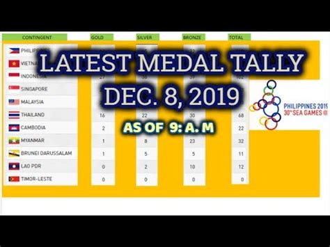 The top ranked countries in terms of total medals won when all of the summer games are skandh soni arizona65 (2016) i just want to add one logical perception regarding the medal tally. 30th SEA Games Medal Tally (As of 9 a.m. Dec. 8, 2019 ...