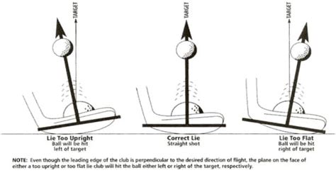 Lie Angle Chart For Golf Clubs