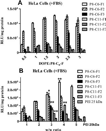 Flow Cytometry Analysis Of Gfp Expression For Transfections Mediated By