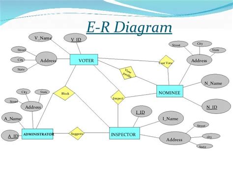 Ppt On Online Voting