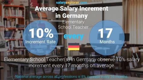 Elementary School Teacher Average Salary In Germany 2020 The Complete