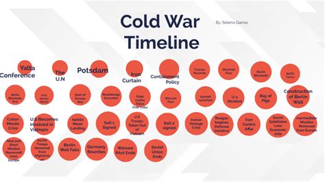 Cold War Timeline By Selena Garcia