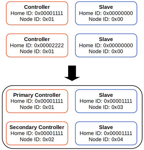 Z Wave Communication Protocol Tutorial For Smart Homes