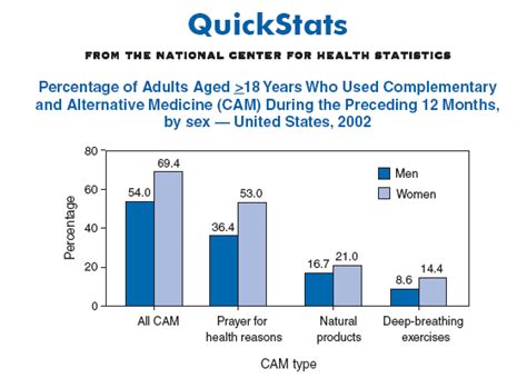 Quickstats Percentage Of Adults Aged ≥18 Years Who Used Complementary