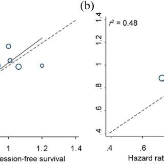 Correlation Between Hazard Ratios For Progression Free And Overall