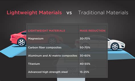 Timeline A Path To Lightweight Materials In Cars And Trucks