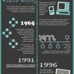 It is a combination of computing and telecommunications for the acquisition, processing, storage and dissemination of vocal, pictorial, textual, and numeric information. A Brief History Of Computer Network Technology | Visual.ly