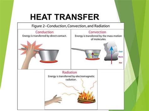 Q3 L9 Modes Of Heat Transfer Ppt