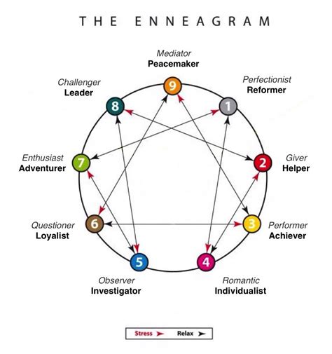 Enneagram Test Free Printable