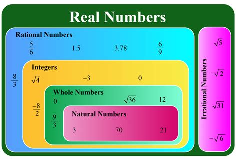 What Are Real Numbers Properties And Types Of Real Numbers