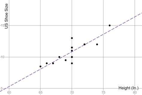 Trend Lines Definition And Examples Expii