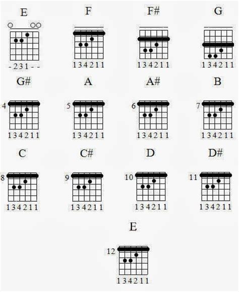 Kumpulan Gambar Kunci Gitar A B C D E F G Lengkap Major Dan Minor