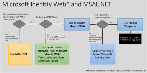 Msalnet Or Microsoftidentityweb · Azureadmicrosoft Authentication