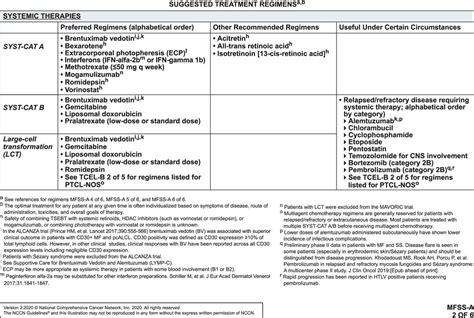 Nccn Guidelines Insights Primary Cutaneous Lymphomas Version 22020