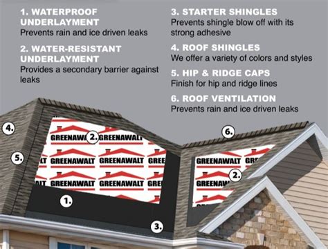 New Roof System Glossary Greenawalt Roofing Company
