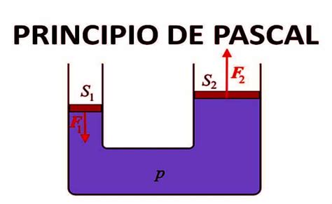 Qué Es El Principio De Pascal Fórmulas Ejemplos Y Definición