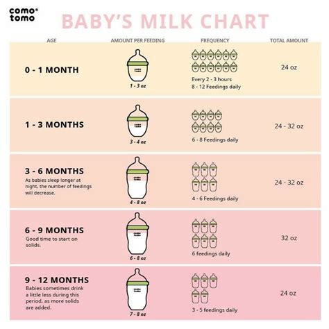 By referencing the puppy feeding chart above and following the 90/10 rule, you can set your pup up for a long, healthy and happy life with you. Pin by Shey on Baby nursery | Baby milk, Baby ...