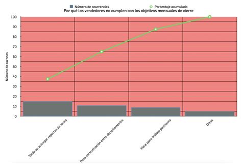 Diagrama De Pareto Qu Es Para Qu Sirve C Mo Hacerlo Y Ejemplos