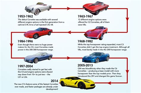 Infographic Charts Corvette Power Through The Years Corvetteforum