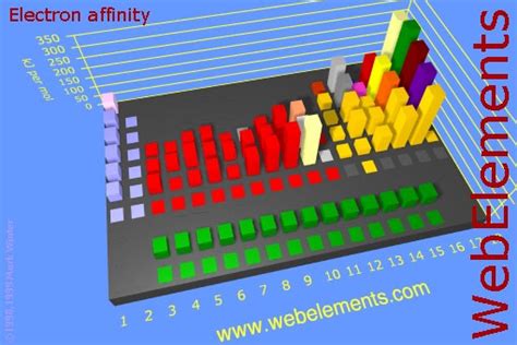Electron affinity of the elements. Classifying: Calm the Chaos Quiz