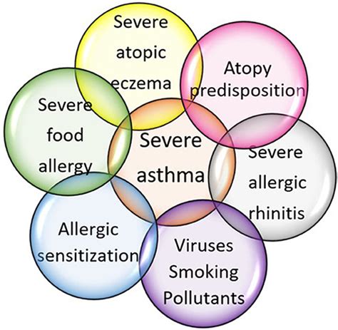 Frontiers Severe Asthma And Allergy A Pediatric Perspective