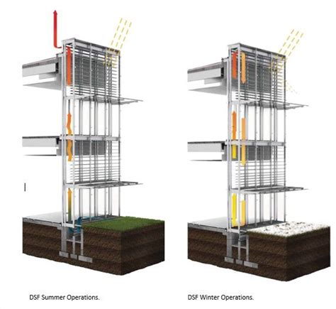the role of a double skin façade in energy consumption double skin architecture design