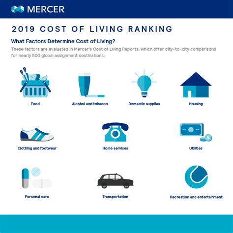 Cost Of Living City Ranking Mercer