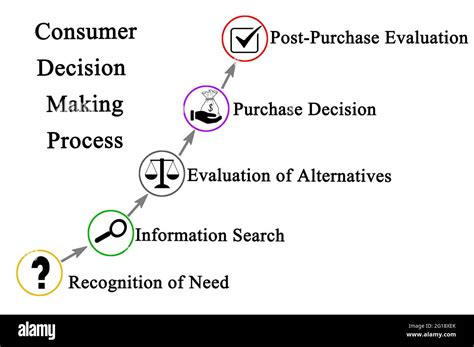 Components Of Consumer Decision Making Process Stock Photo Alamy