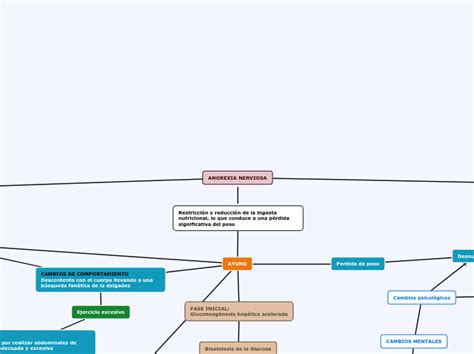 Anorexia Concept Map