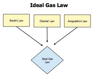 Here comes the tricky part when it comes to the gas constant, r. GAS LAWS!!!!! | Monegan's Science Corner