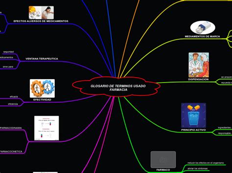 Glosario De Terminos Usado Farmacia Mind Map