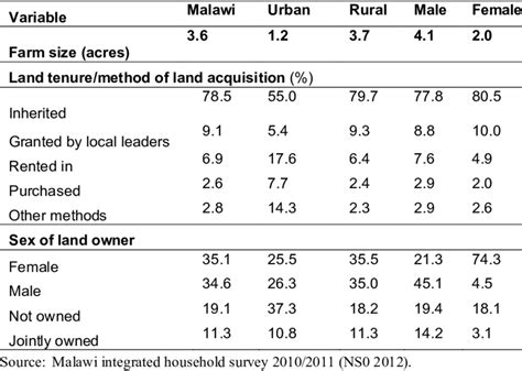 2 Land Tenure In Malawi Download Table
