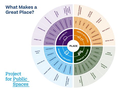 What Makes a Successful Place?