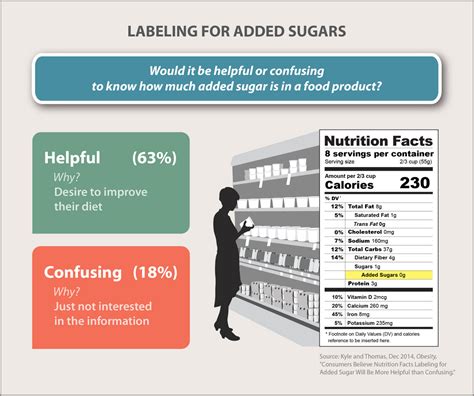 Consumers Say Duh Added Sugars Labeling Will Be Helpful Conscienhealth