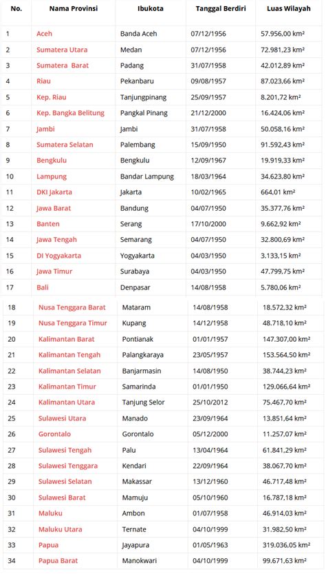 info terpopuler tabel 34 provinsi di indonesia