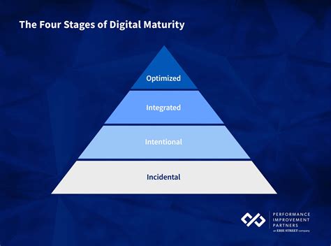 Digital Maturity What It Is How To Achieve It And The Digital